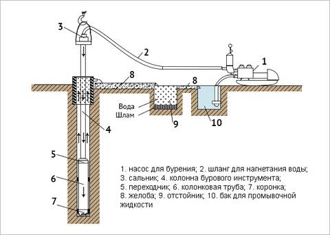Все о конструкции скважин на воду: как выглядит и как работает скважина